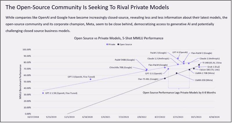 Chart comparing open-source and private AI models on the 5-shot MMLU benchmark, 2018–2024; open-source performance lags private models by six to eight months
