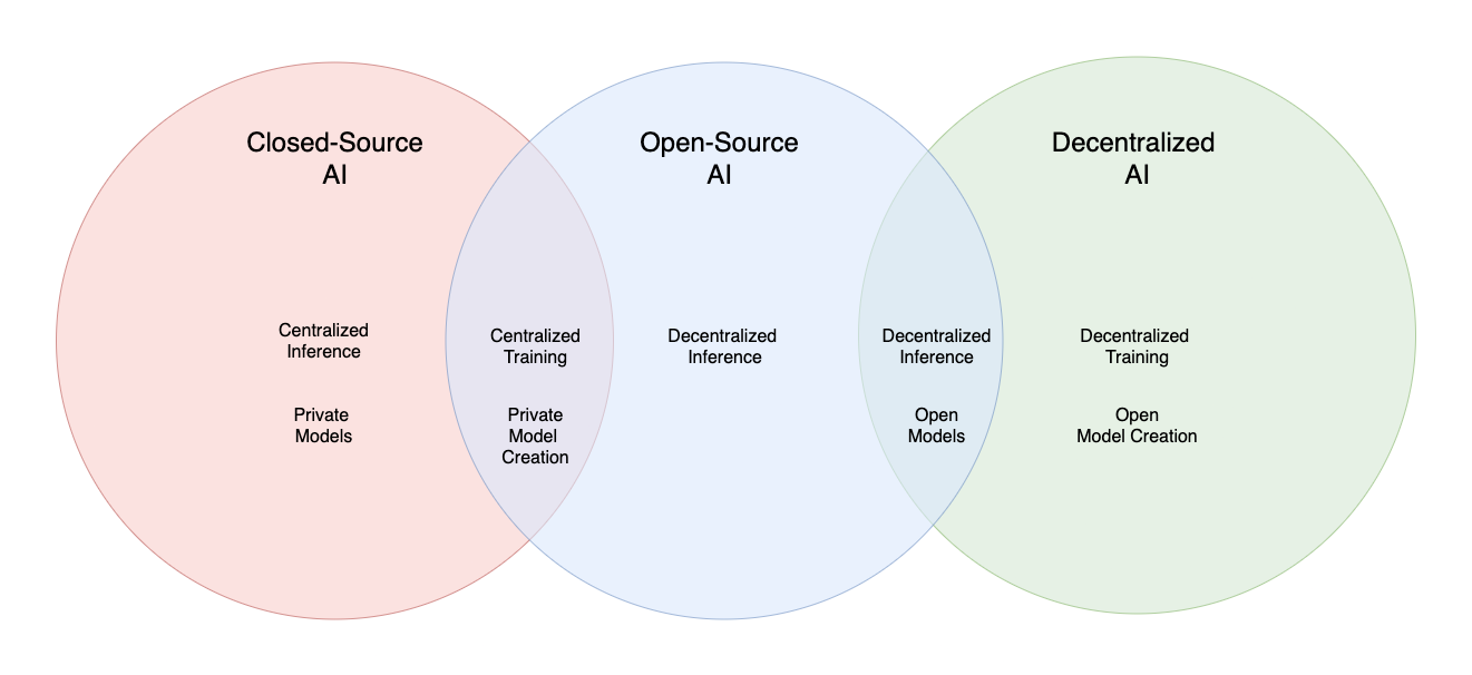 Venn diagram of closed-source, open-source and decentralised AI, showing where inference, training and model creation overlap
